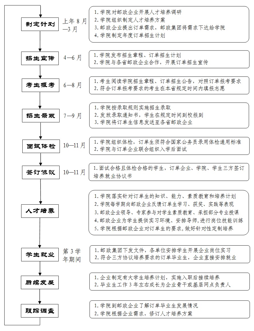 订单培养流程.jpg